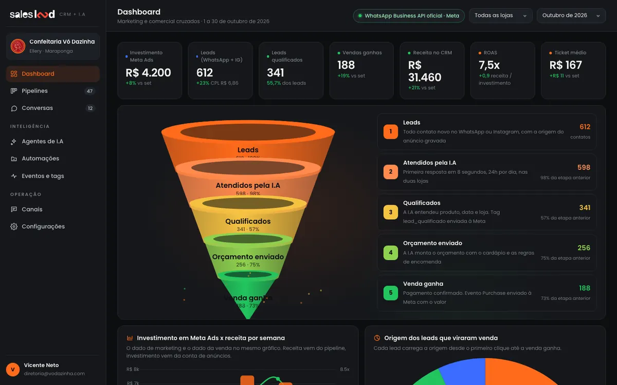 Dashboard do CRM Sales Land para a Vó Dazinha